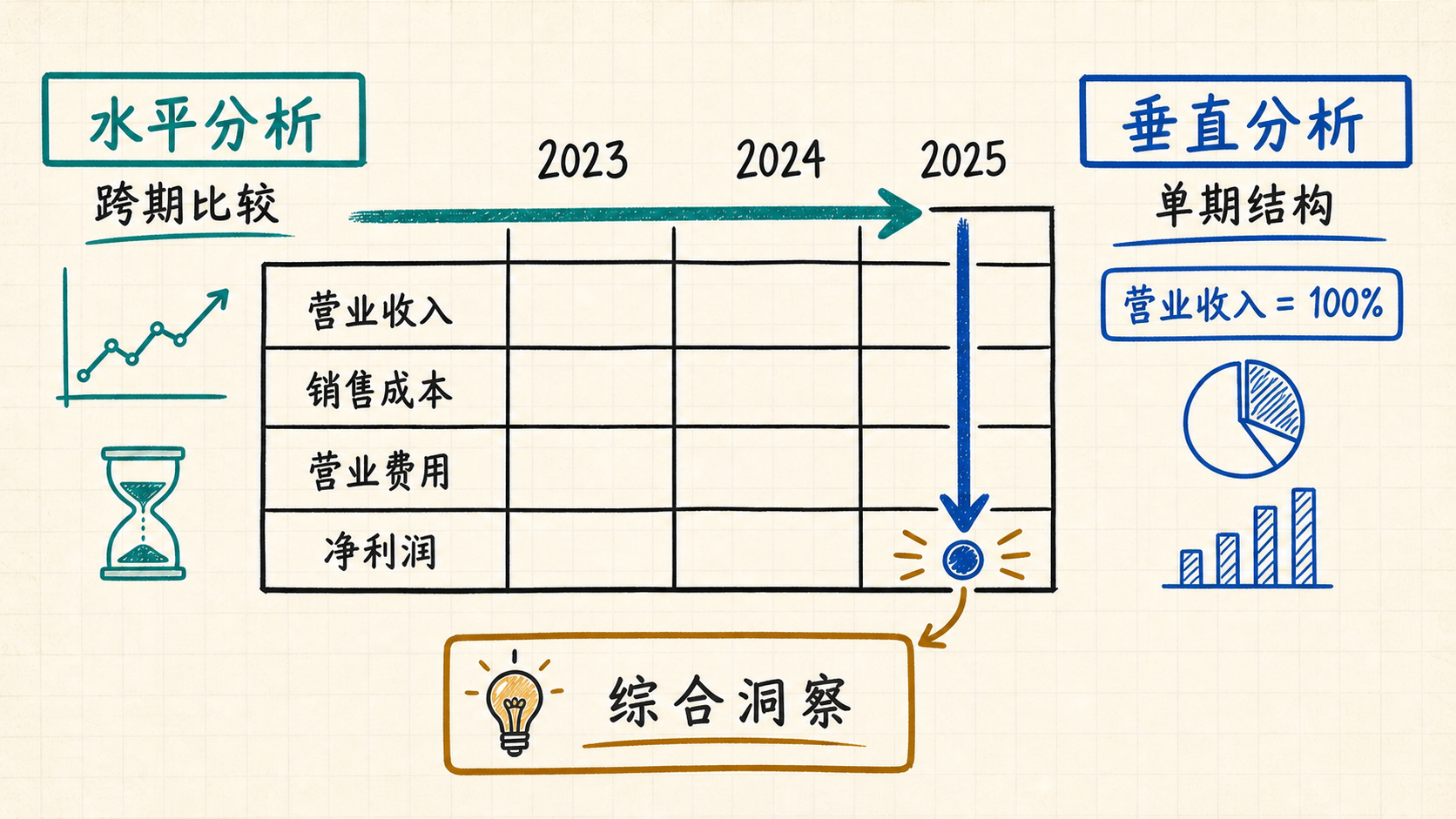 横向分析与纵向分析