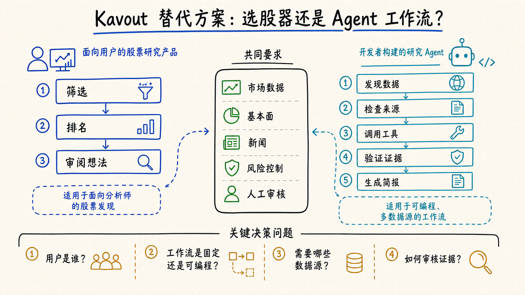 AI Agent 的 Kavout 替代方案 编辑示意图