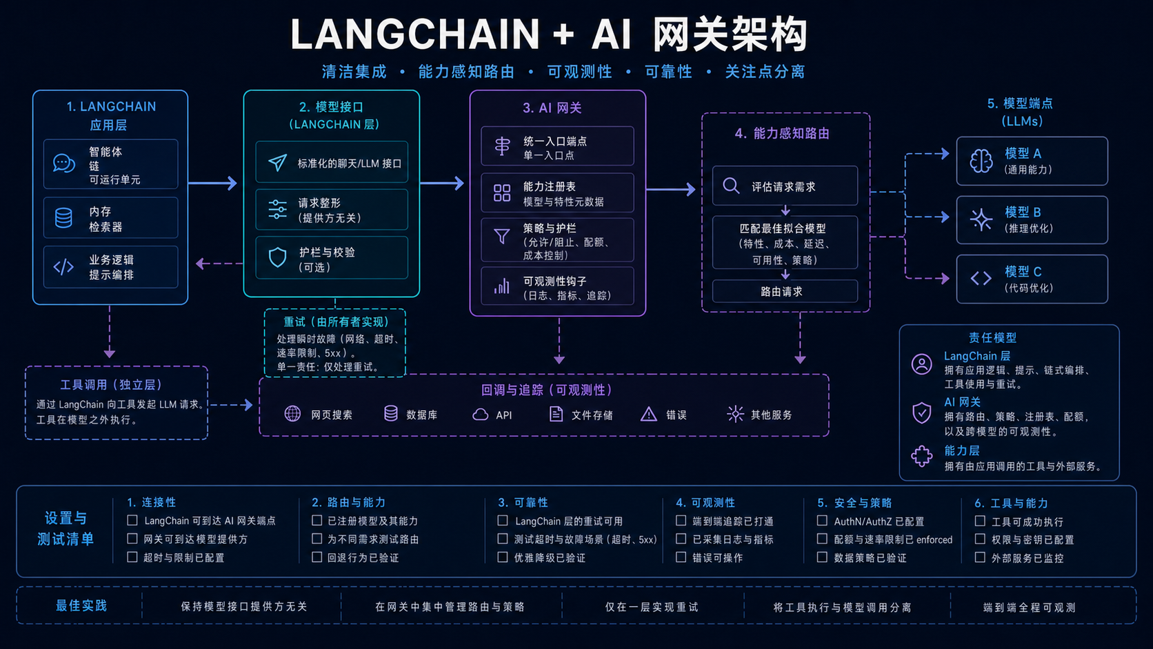LangChain 与 AI 网关的职责、模型路由和工具层集成架构