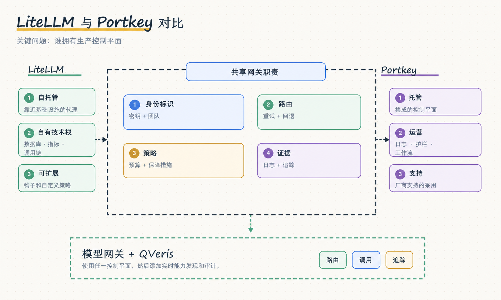 LiteLLM 与 Portkey 对比图:自托管控制、托管运维、路由、策略与证据