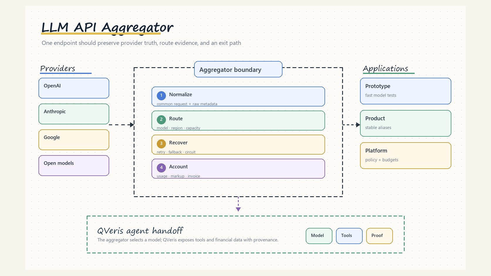 LLM API aggregator architecture comparing provider access, model routing, reliability, privacy, pricing, and operating responsibility