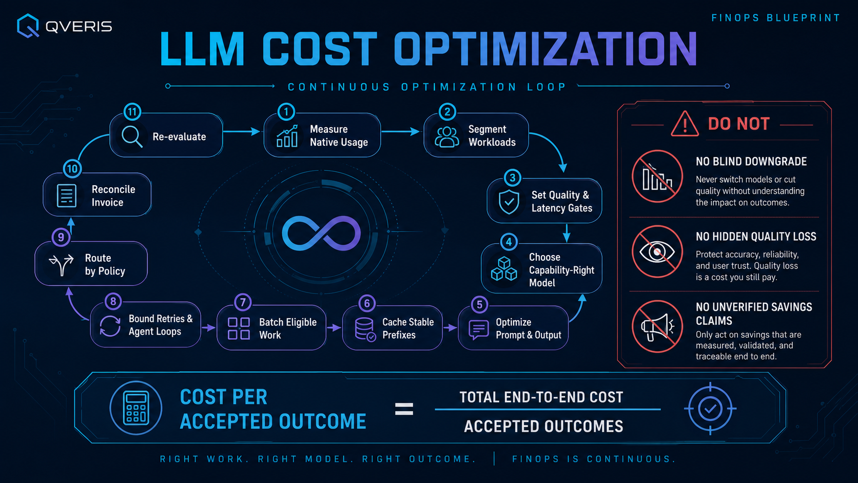 Continuous LLM cost optimization loop with quality gates and accepted outcome cost