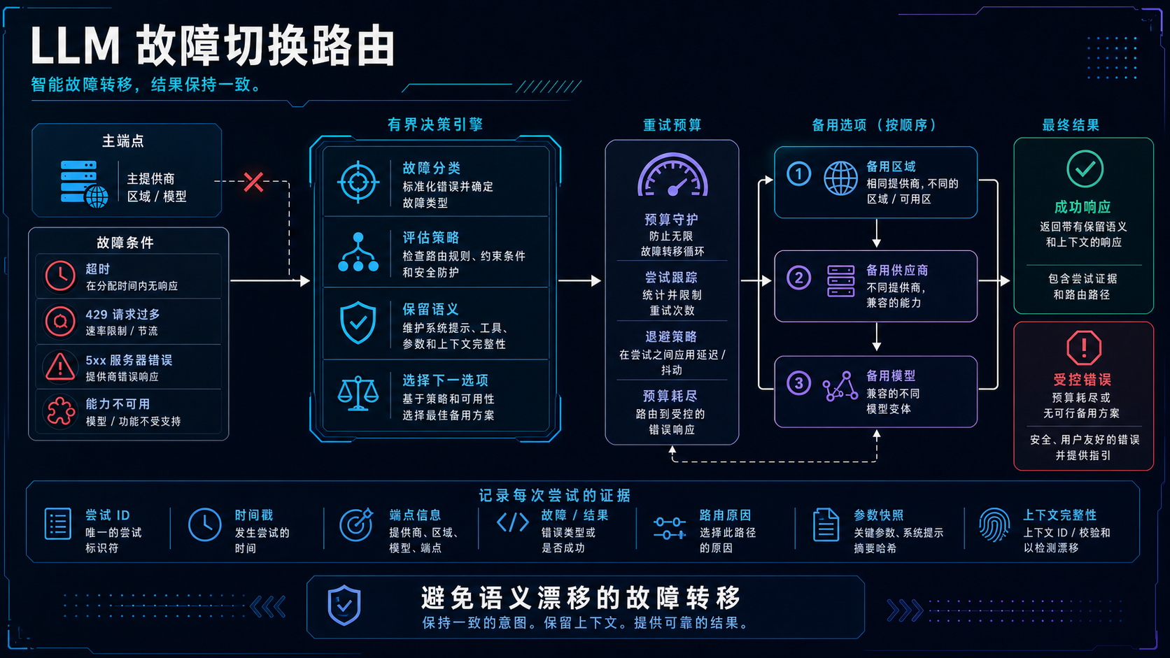 LLM 故障切换工作流:有界重试、备用端点和尝试证据
