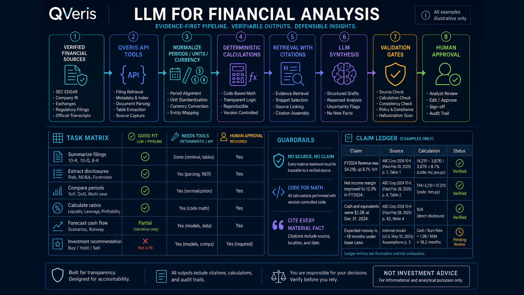 Evidence-first LLM financial analysis workflow connecting verified sources, QVeris tools, deterministic calculations, citations, validation, and human approval