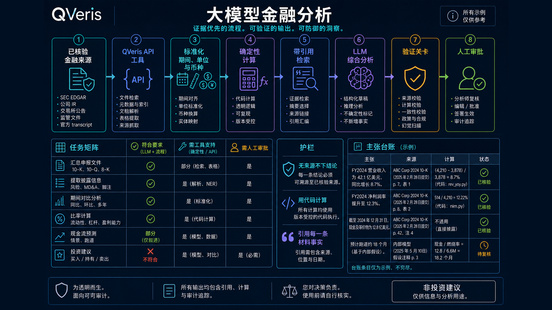 证据优先的大模型金融分析工作流：连接已验证来源、QVeris 工具、确定性计算、引用、验证与人工审批