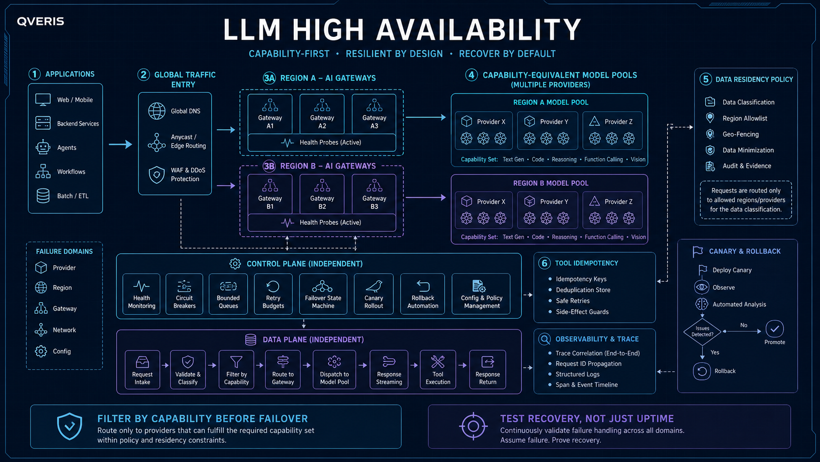 LLM high availability recovery architecture