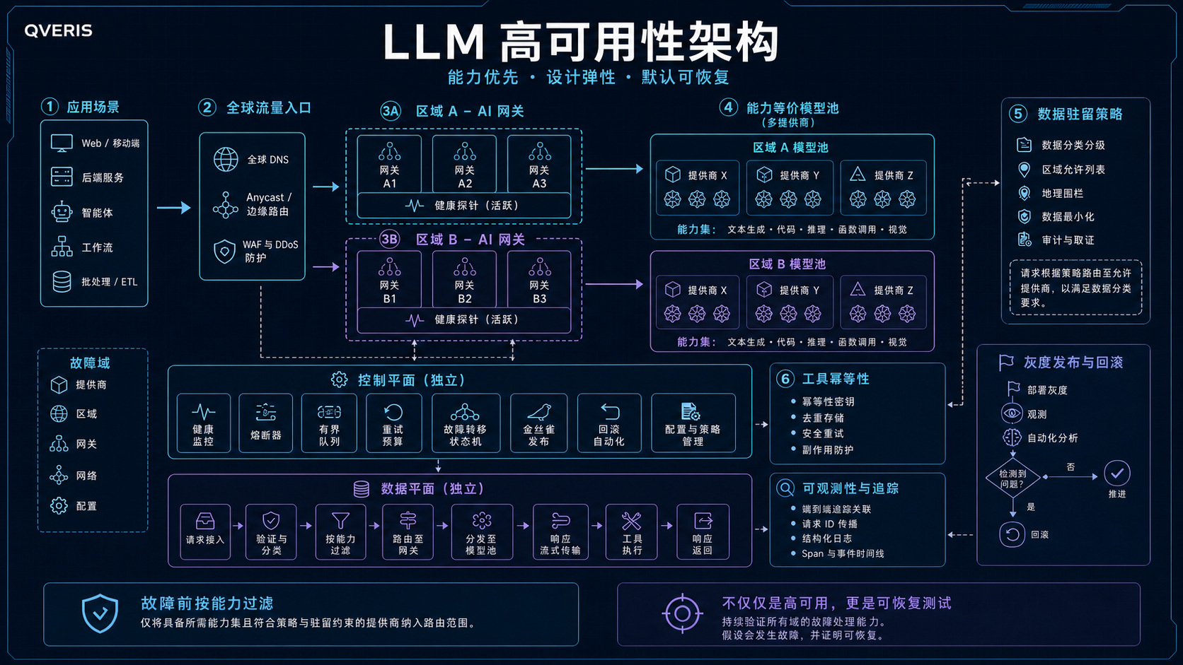 LLM 高可用恢复架构
