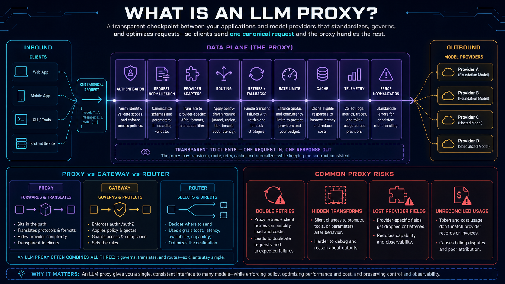 LLM proxy request checkpoint cutaway