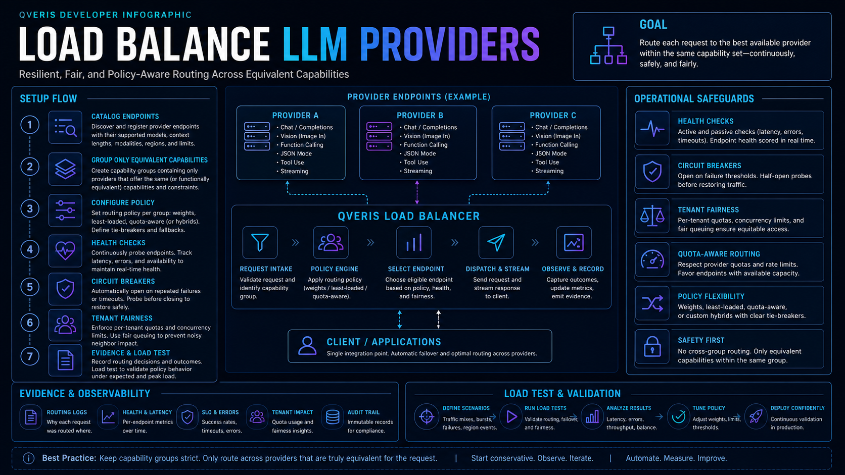 Load balancing setup across LLM providers