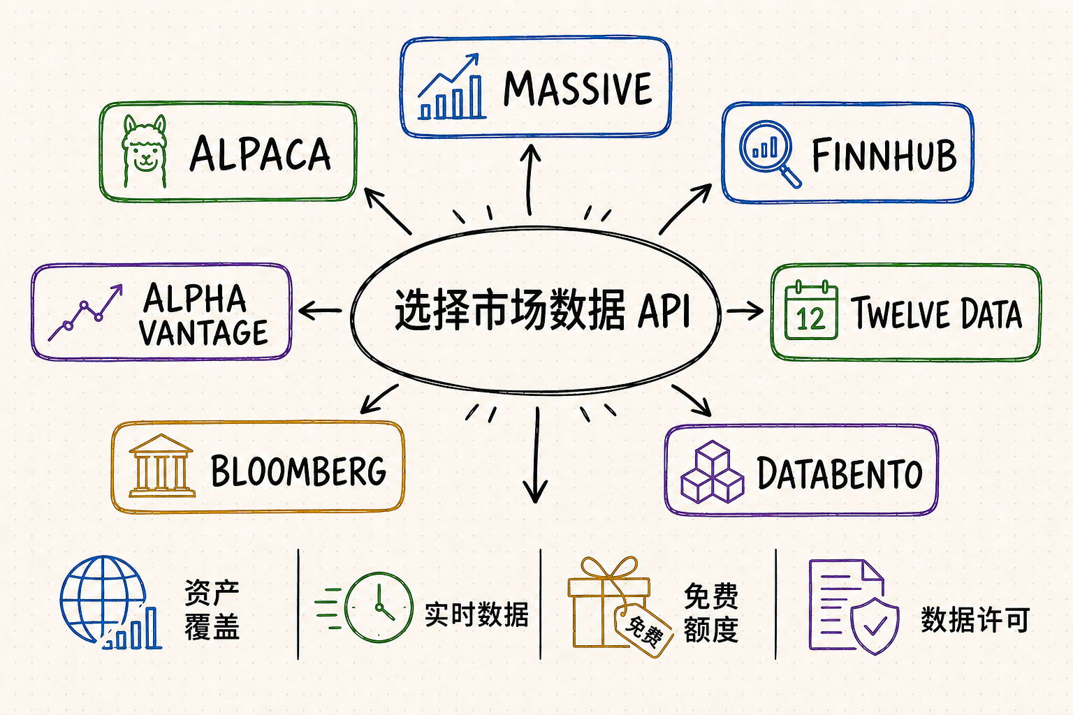 按资产覆盖、实时数据、免费额度和数据许可对比七种市场数据 API 的白板决策图