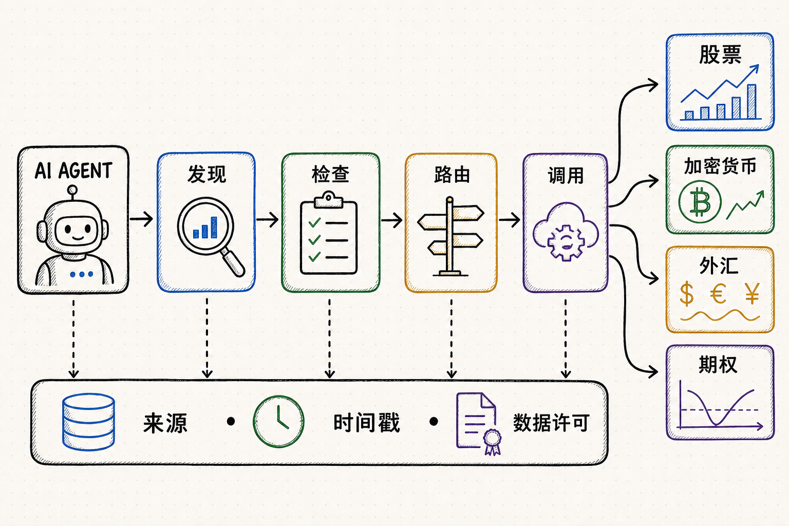 AI Agent 发现、检查、路由并调用股票、加密货币、外汇与期权数据，同时保留来源、时间戳和许可信息的白板流程图