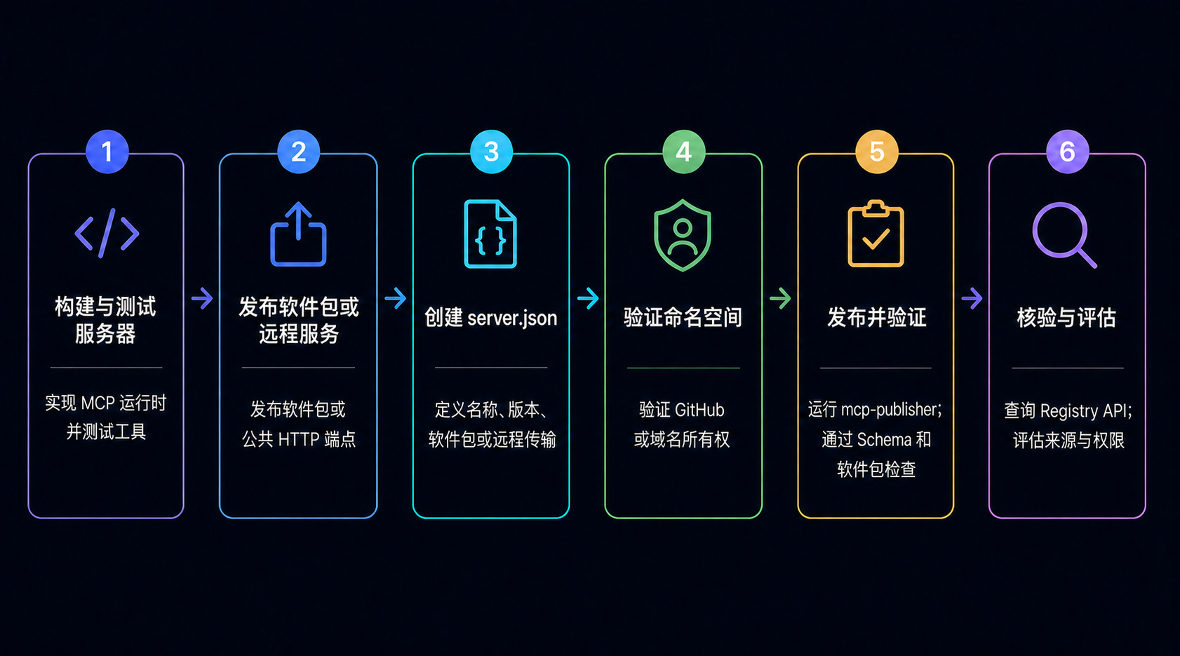 MCP Registry 服务器从构建测试到核验评估的六步发布流程