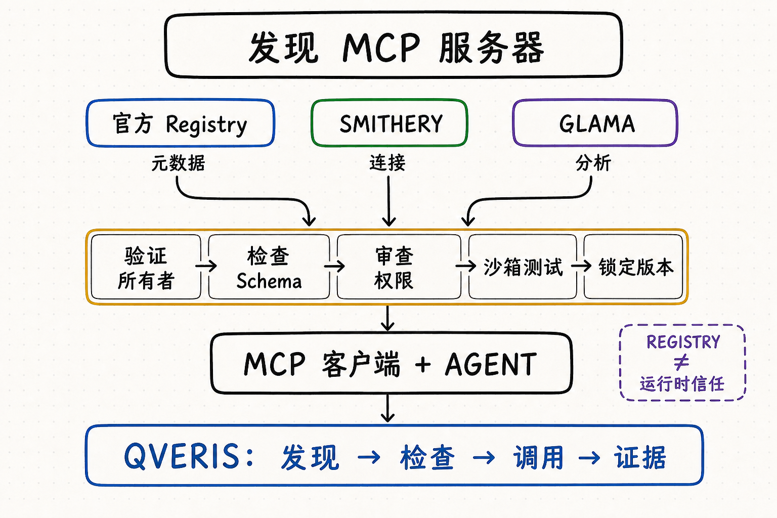 Official MCP Registry、Smithery 与 Glama 经过生产验证流程后连接 MCP 客户端与 QVeris 能力调用