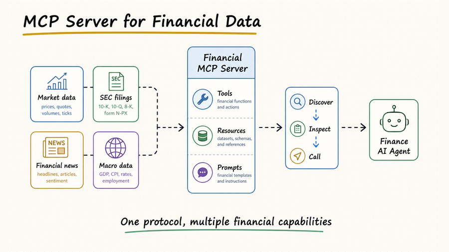 MCP server for financial data options diagram