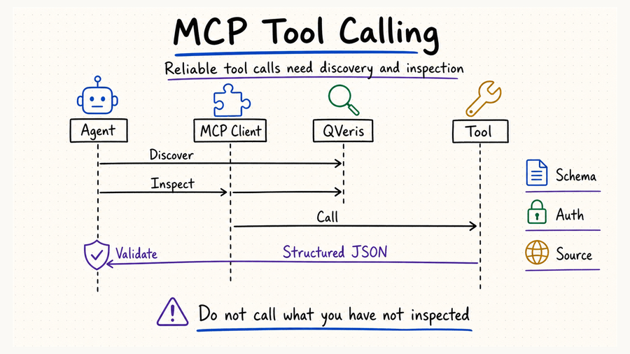 MCP tool calling workflow with QVeris discovery routing and JSON output