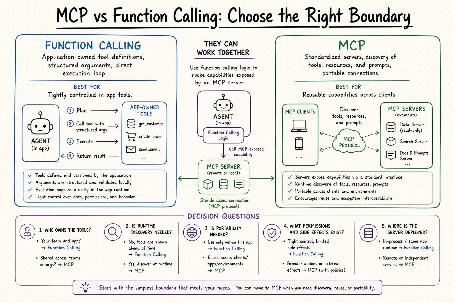 MCP versus function calling decision guide and integration boundary