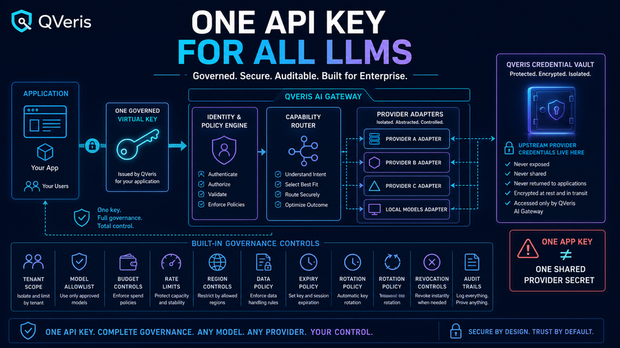 One governed application API key routes to multiple LLM providers while secrets stay vaulted