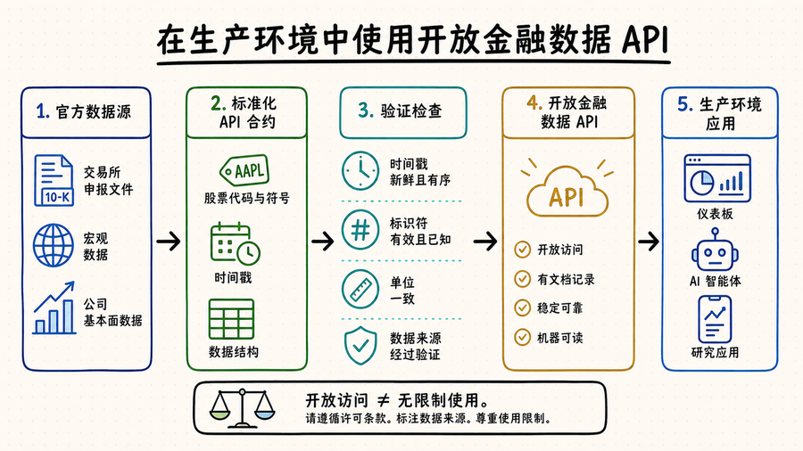 如何在生产环境使用 开放金融数据 API