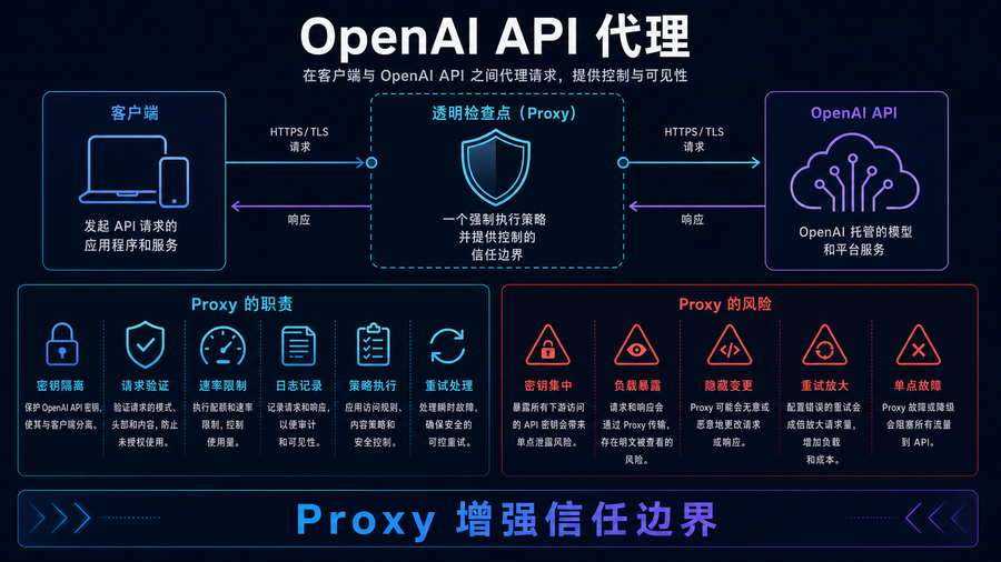 OpenAI API 代理 安全架构与部署