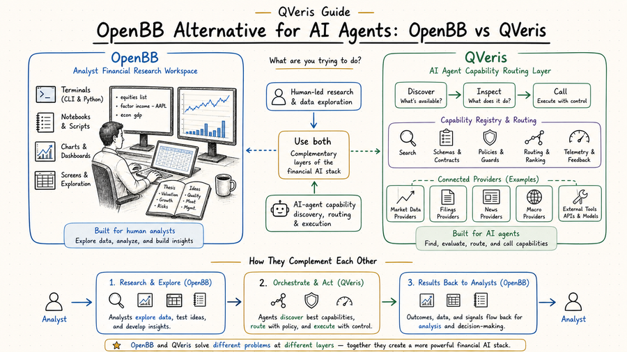OpenBB and QVeris compared by financial AI workflow layer