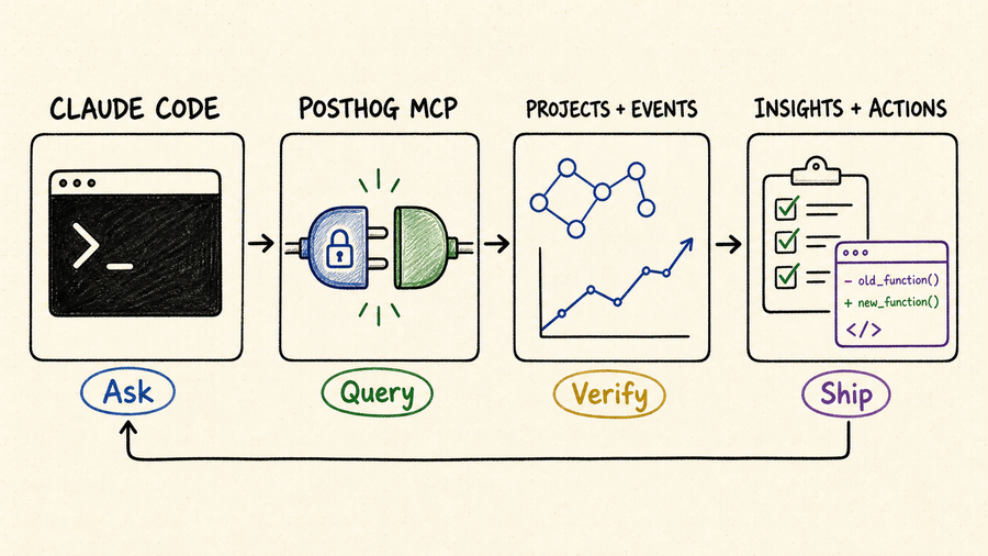 Whiteboard workflow from Claude Code through PostHog MCP to projects, events, insights, and code actions