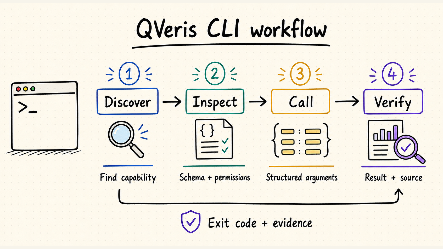 QVeris CLI workflow from capability discovery through result verification