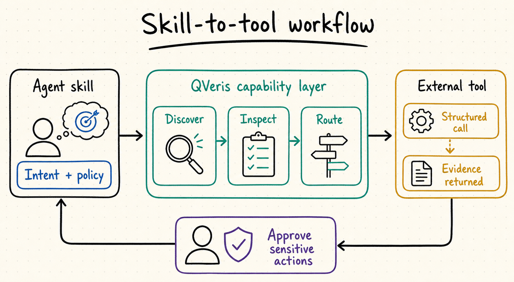 QVeris Skill architecture