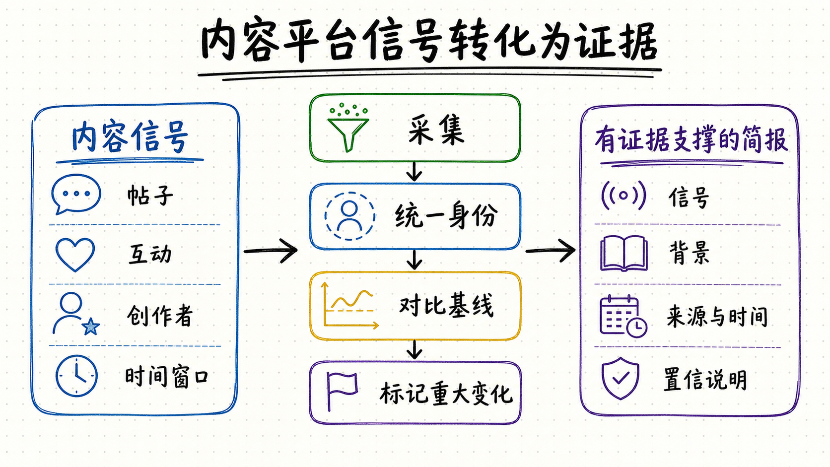 QVeris × TikHub 中文社交媒体数据流程图