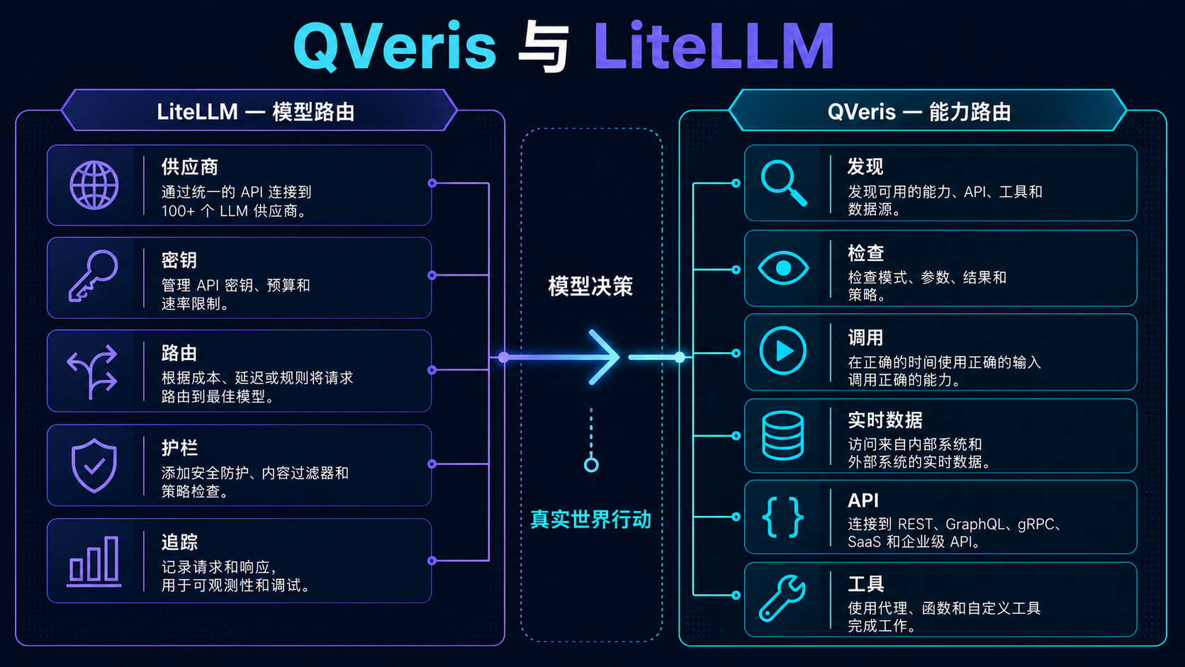 QVeris 与 LiteLLM 架构对比