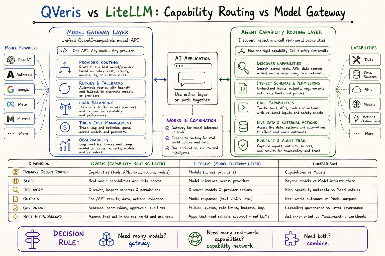 QVeris capability routing compared with LiteLLM model gateway routing