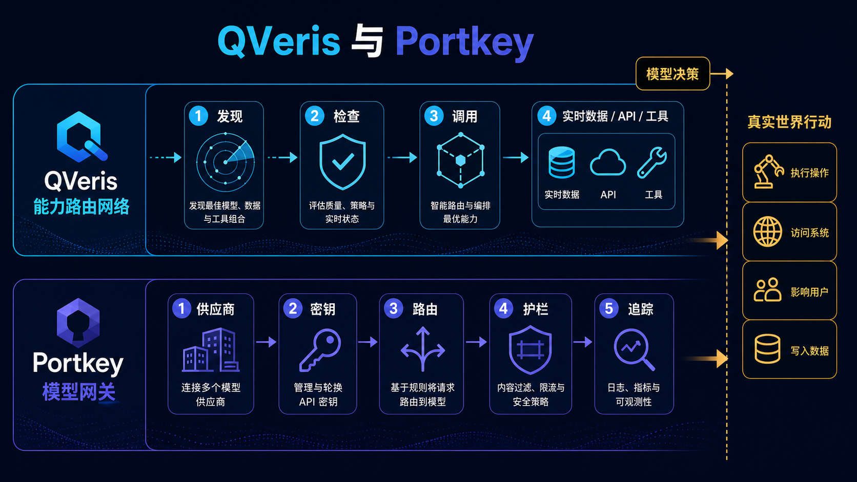 QVeris 与 Portkey 对比示意图