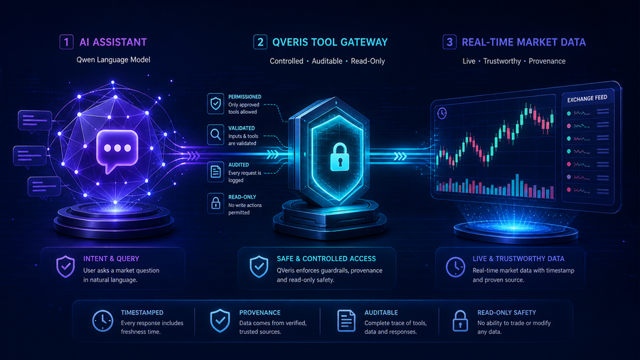 Qwen accessing live market data through a controlled, read-only QVeris tool gateway