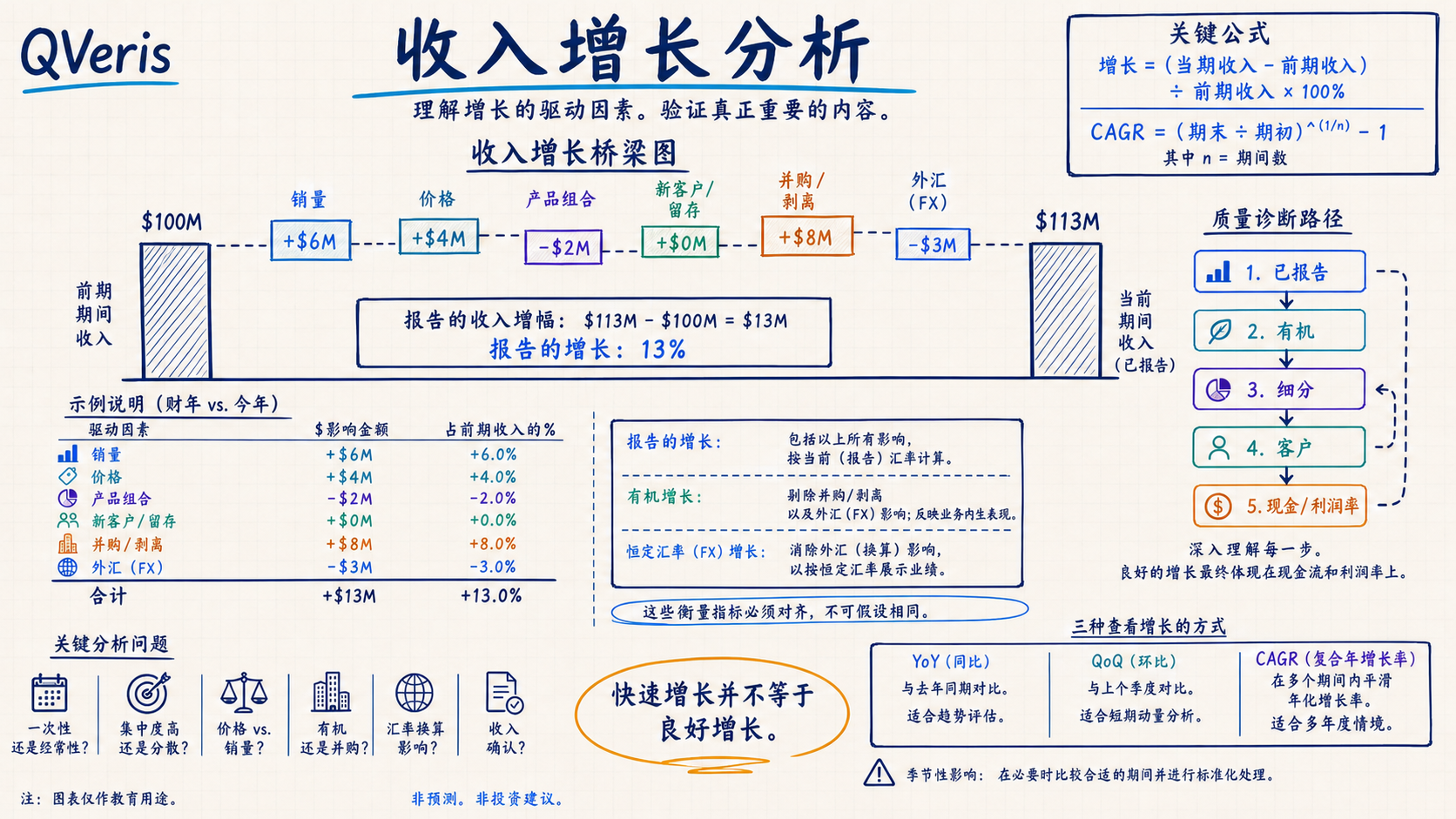 收入增长分析