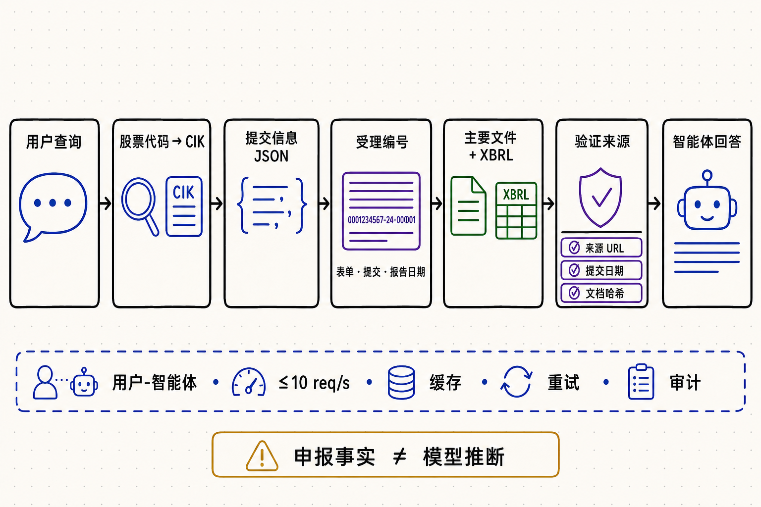 SEC Filing API： EDGAR JSON 与数据验证