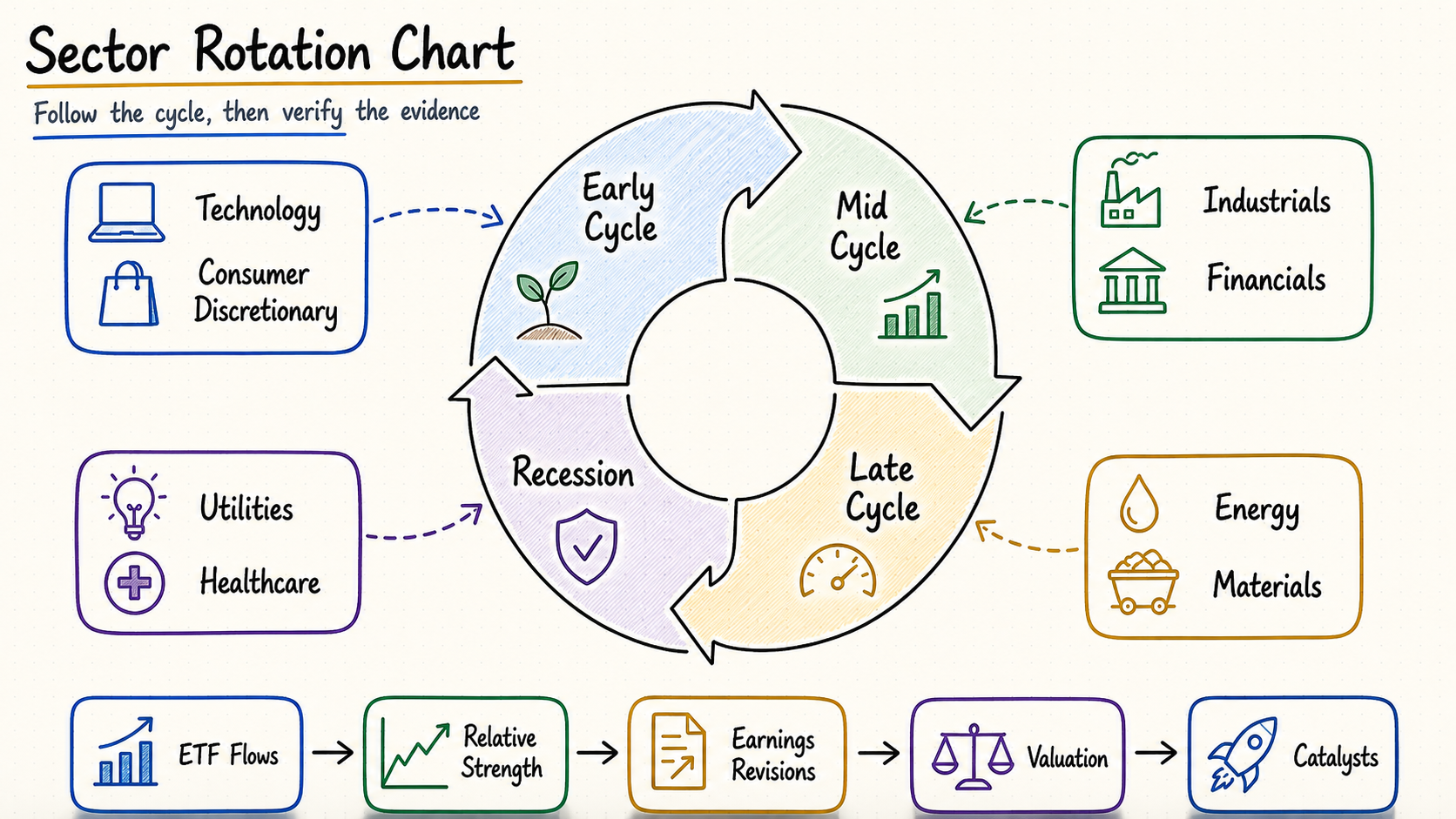 Hand-drawn sector rotation chart showing economic cycles, sector leadership, ETF flows, earnings revisions, valuation, and catalysts