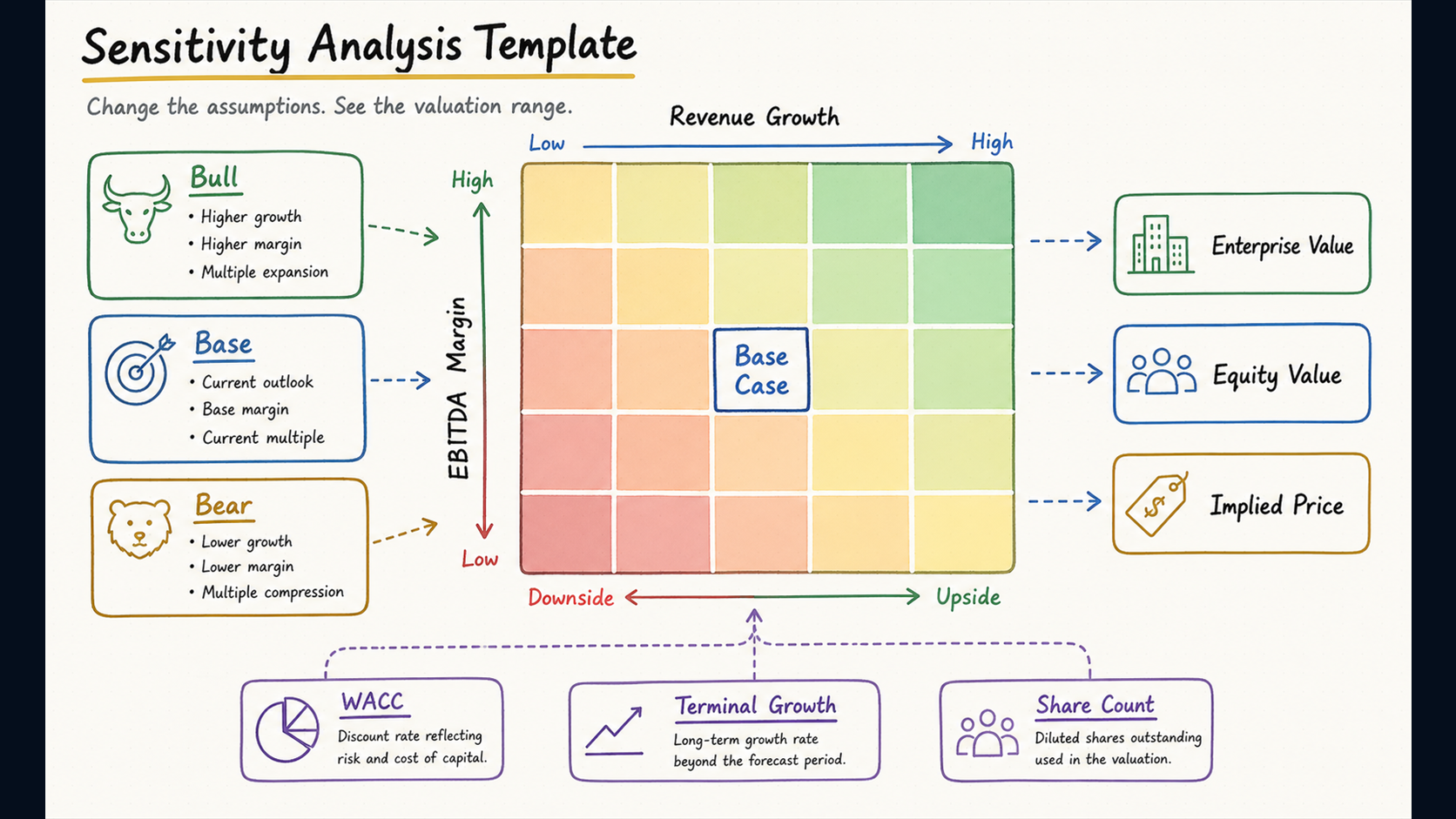 Hand-drawn sensitivity analysis template with valuation matrix, bull base and bear cases, WACC, terminal growth, and implied price outputs