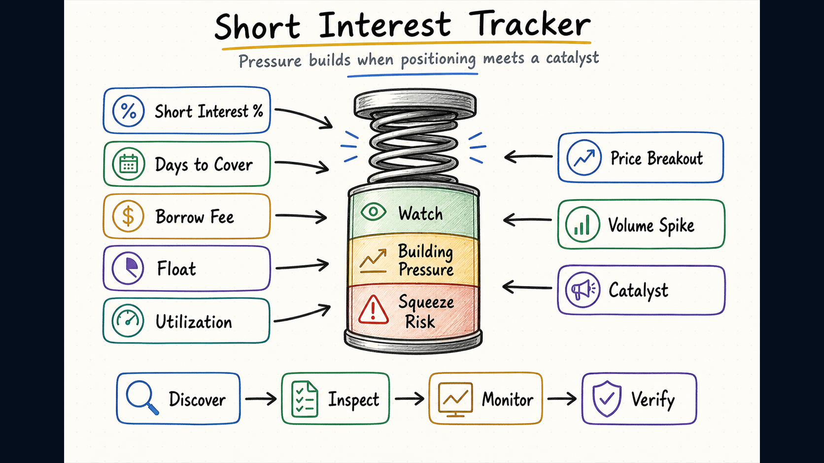 Hand-drawn short interest tracker showing squeeze pressure, days to cover, borrow fee, utilization, price breakout, volume spike, and catalysts