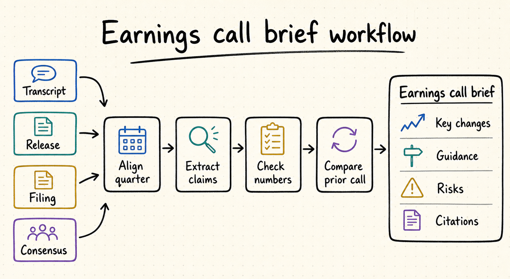 AI Agent Earnings Call Brief — Transcript to 6-Section Analyst Brief