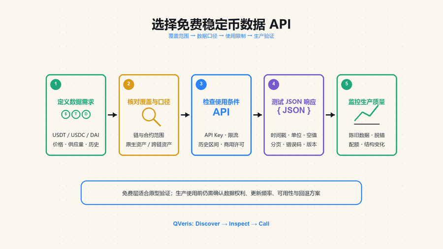 免费稳定币数据 API