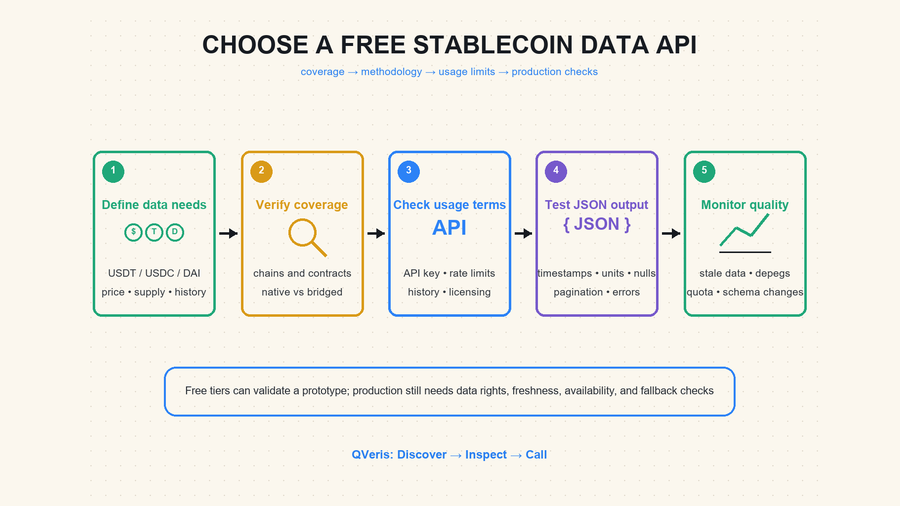 Free Stablecoin Data API