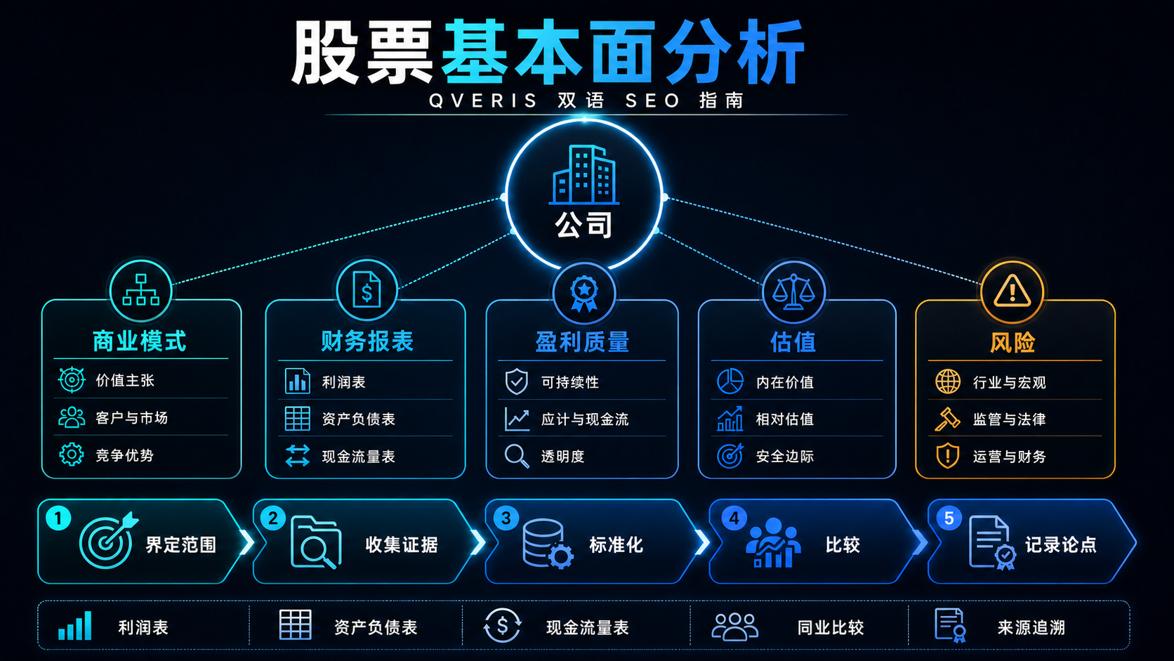 Stock fundamental analysis framework connecting business model, financial statements, earnings quality, valuation, risks, and a documented research workflow