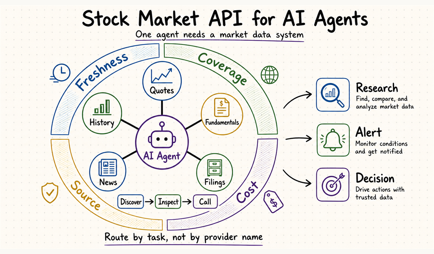 Stock market API for AI agents data routing workflow