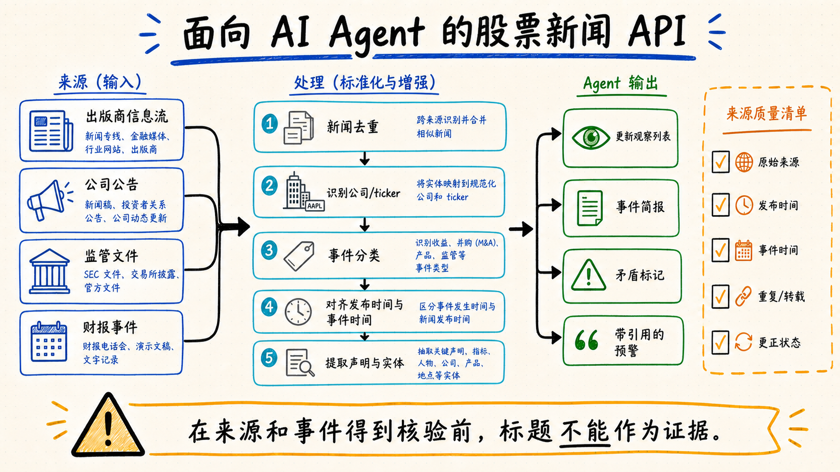 Stock news API for AI agents diagram