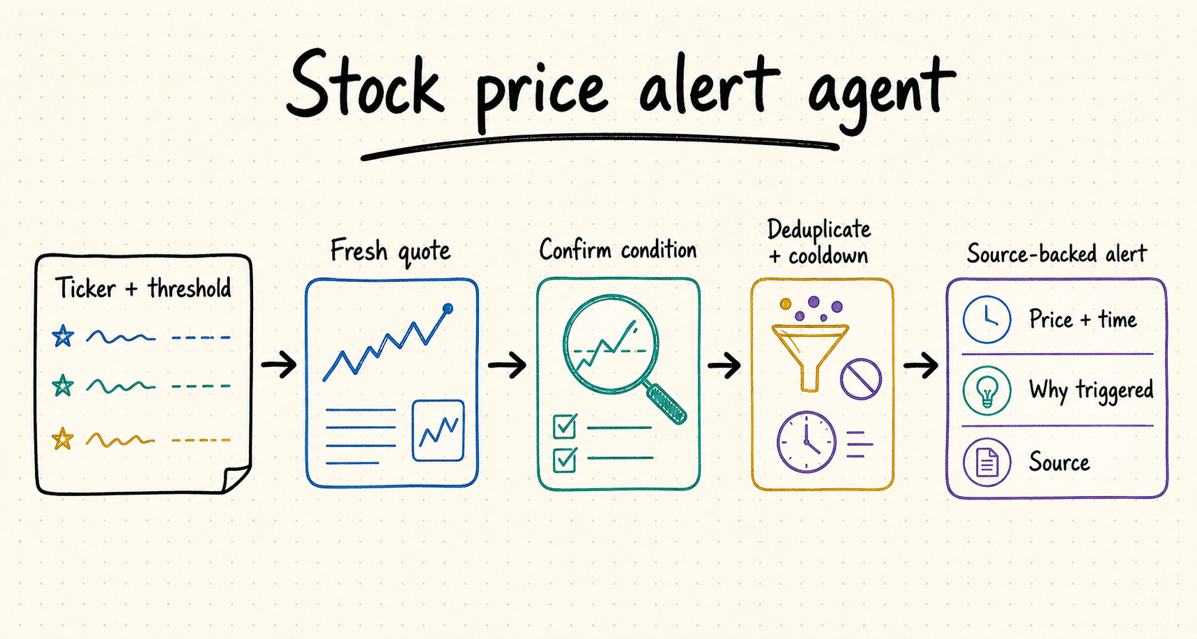 Stock Price Alert Agent — Event-Driven Monitoring Workflow