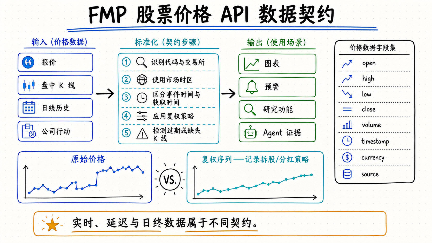 FMP stock price API data contract showing quote, intraday, daily history, corporate actions, normalization and application outputs
