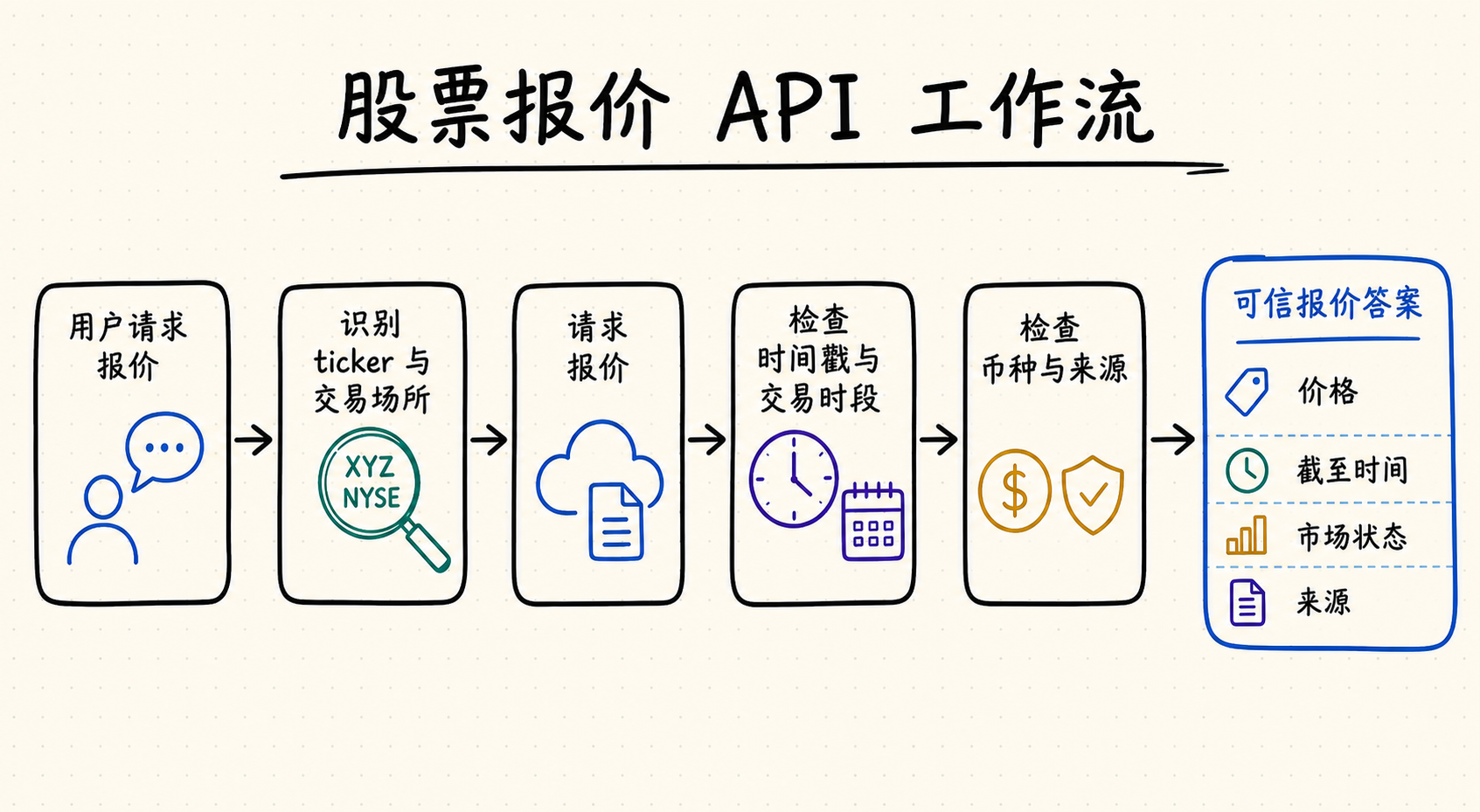 Stock quote API workflow from user request to a sourced answer