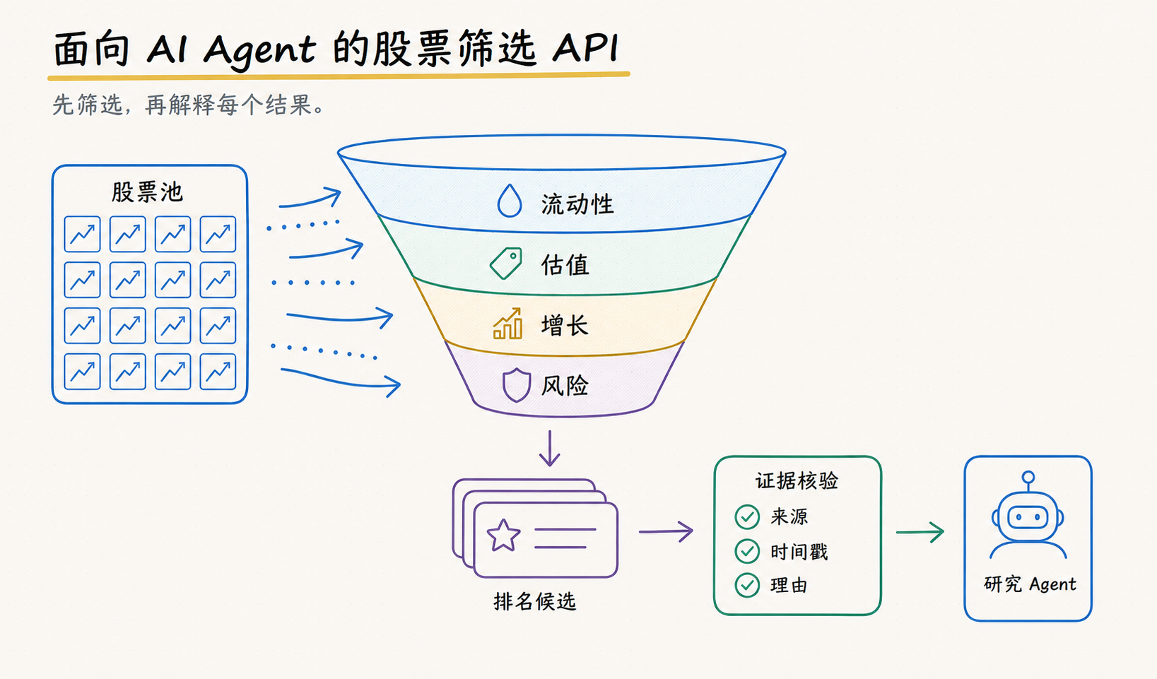 面向 AI Agent 的股票筛选 API 工作流