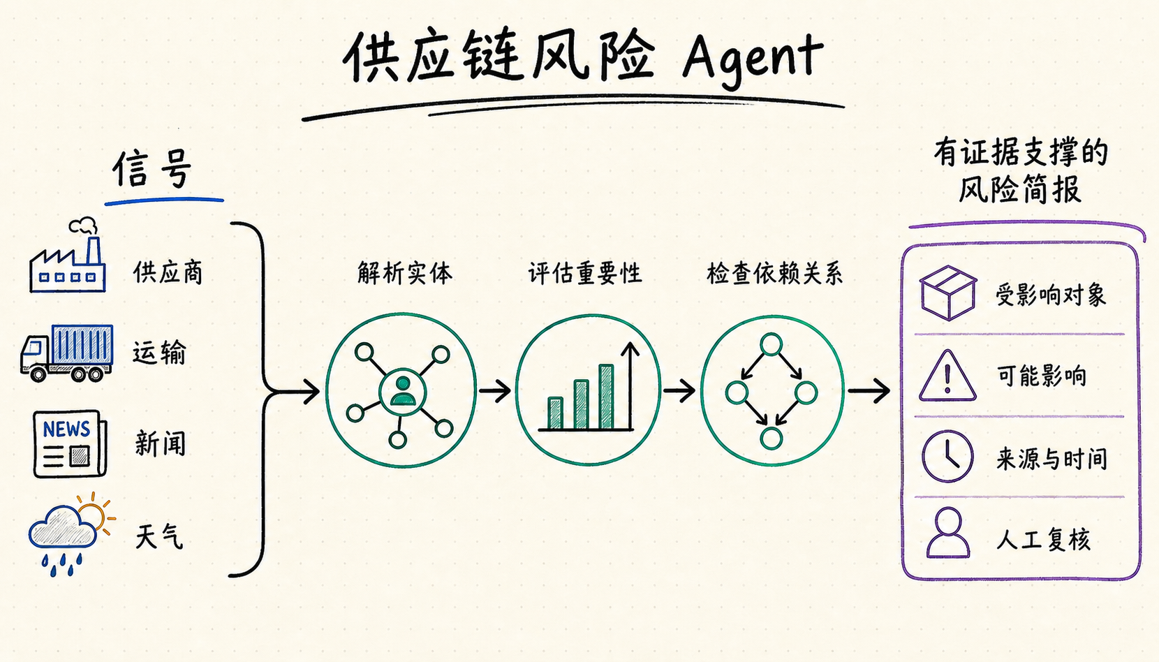 供应链风险 Agent 工作流