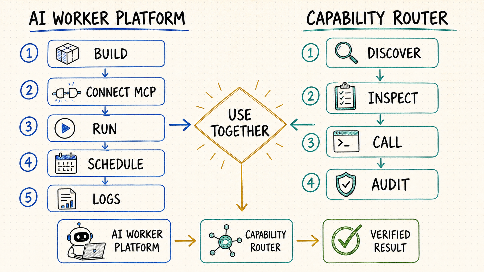 Decision map comparing Toolhouse AI worker workflow with QVeris capability routing workflow