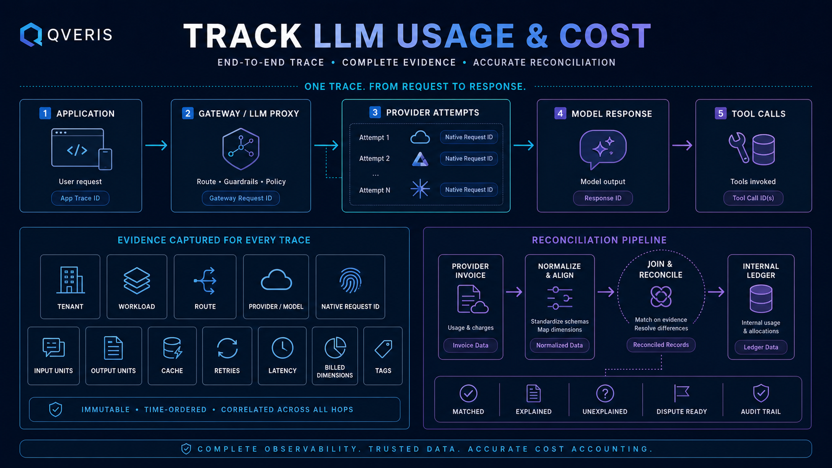 End-to-end LLM usage evidence and provider invoice reconciliation pipeline